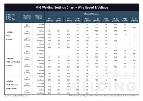 mig welding settings